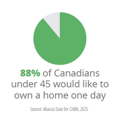 Pie chart showing 88% of Canadians under 45 would like to own a home one day.