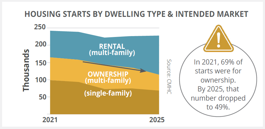 Graph: Housing Starts by Dwelling and Intended Market shows declining homeownership
