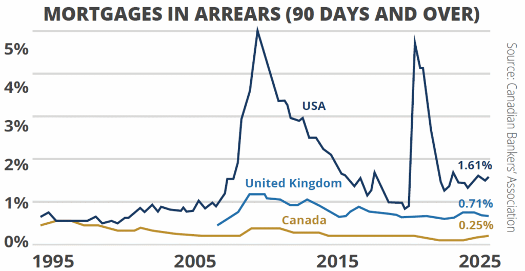 Morgage Arrears graph