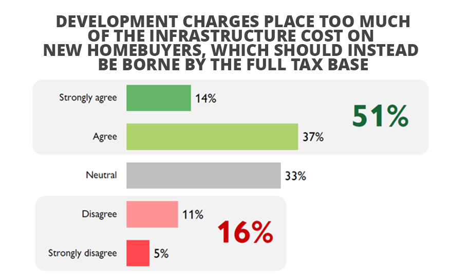 Poll results: how Canadians feel about DCs